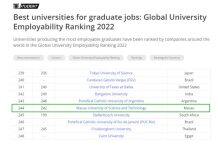 英国泰晤士高等教育全球大学就业力排名澳门科技大学连续两年上榜