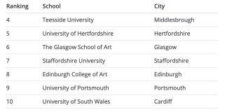 英国提赛德大学连续10年进入全球TOP20开设动画课程的院校榜单