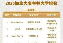 加拿大圣玛丽大学在2025年的麦克林排行榜第三名
